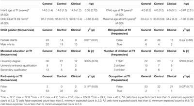 Theory of Mind in Pre-school Aged Children: Influence of Maternal Depression and Infants’ Self-Comforting Behavior